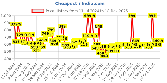 ajio.com l'oreal paris Paris Chiffon Signature Liquid Lipstick - 220 Wonder l'oreal paris Price History Graph from 11 Jul 2024 to 18 Nov 2025