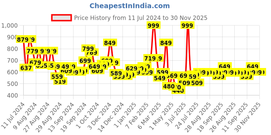 ajio.com l'oreal paris Paris Chiffon Signature Liquid Lipstick - 224 Roll l'oreal paris Price History Graph from 11 Jul 2024 to 30 Nov 2025