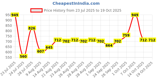 ajio.com l'oreal paris Plump Ambition Hyaluron Lip Oil - 510 La Nuit Sparkle l'oreal paris Price History Graph from 23 Jul 2025 to 17 Oct 2025
