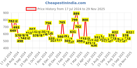 ajio.com l'oreal paris Revitalift Crystal Micro-Essence l'oreal paris Price History Graph from 17 Jul 2024 to 29 Nov 2025