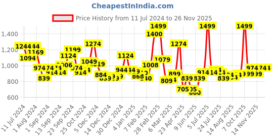 ajio.com l'oreal paris Revitalift Crystal Micro-Essence- 130 ml l'oreal paris Price History Graph from 11 Jul 2024 to 21 Nov 2025