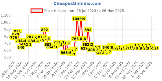 ajio.com l'oreal paris Revitalift Moisturizing Day Cream SPF 23 PA++ - 50 ml l'oreal paris Price History Graph from 28 Jul 2024 to 24 Nov 2025