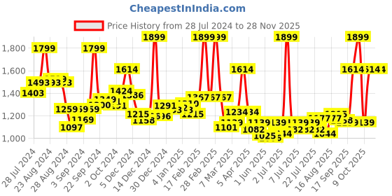 ajio.com l'oreal paris Revitalift Triple Action Renewing Anti Aging serum l'oreal paris Price History Graph from 28 Jul 2024 to 26 Nov 2025