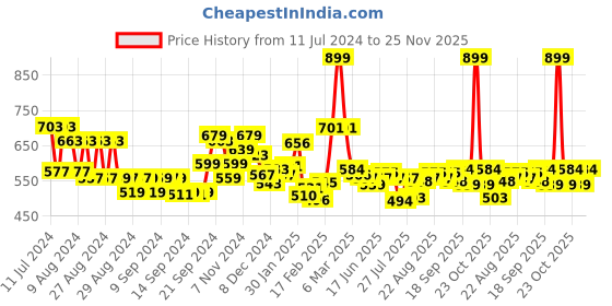 ajio.com l'oreal paris Rouge Signature Matte Liquid Lipstick l'oreal paris Price History Graph from 11 Jul 2024 to 25 Nov 2025