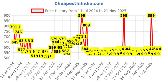 ajio.com l'oreal paris Rouge Signature Matte Liquid Lipstick 1 - 48 IHunt l'oreal paris Price History Graph from 11 Jul 2024 to 21 Nov 2025