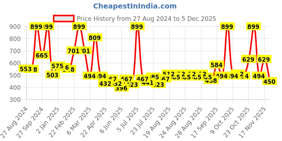 ajio.com l'oreal paris Rouge Signature Matte Liquid Lipstick-116 Explore l'oreal paris Price History Graph from 27 Aug 2024 to 5 Dec 2025
