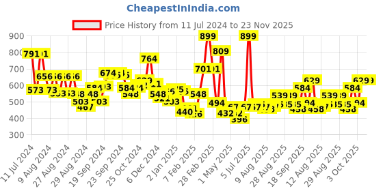 ajio.com l'oreal paris Rouge Signature Matte Liquid Lipstick - 128 I Decide l'oreal paris Price History Graph from 11 Jul 2024 to 23 Nov 2025