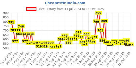 ajio.com l'oreal paris Rouge Signature Matte Liquid Lipstick - 143 I Liberate l'oreal paris Price History Graph from 11 Jul 2024 to 16 Oct 2025
