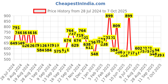 ajio.com l'oreal paris Rouge Signature Matte Liquid Lipstick - 144 I Conquer l'oreal paris Price History Graph from 28 Jul 2024 to 6 Oct 2025