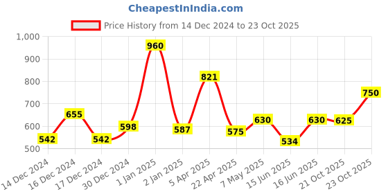 ajio.com l'oreal paris Total Repair 5 Repairing Shampoo with Keratin XS l'oreal paris Price History Graph from 14 Dec 2024 to 21 Oct 2025