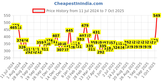 ajio.com l'oreal paris Total Repair 5 Restoring Conditioner l'oreal paris Price History Graph from 11 Jul 2024 to 7 Oct 2025