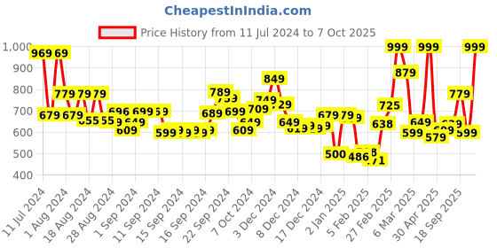 ajio.com l'oreal paris True Match Super Blendable Powder- N4 Beige (9 gm) l'oreal paris Price History Graph from 11 Jul 2024 to 7 Oct 2025