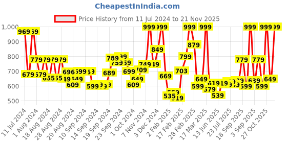 ajio.com l'oreal paris True Match Super Blendable Powder- R2C2 Rose Vanilla (9 gm) l'oreal paris Price History Graph from 11 Jul 2024 to 21 Nov 2025