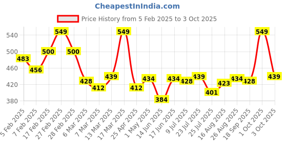 ajio.com l'oreal paris Uv Defender Invisible Resist Daily Sunscreen SPF50+ PA++++ Lightweight l'oreal paris Price History Graph from 5 Feb 2025 to 3 Oct 2025