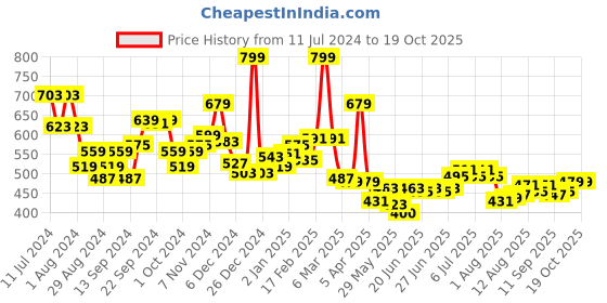 ajio.com l'oreal paris UV Defender Serum Protector Sunscreen Bright & Clear l'oreal paris Price History Graph from 11 Jul 2024 to 17 Oct 2025