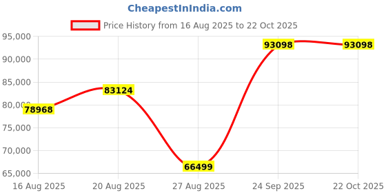 ajio.com iski uski Loreal Yellow Gold Diamond-Studded Band Ring iski uski Price History Graph from 16 Aug 2025 to 22 Oct 2025
