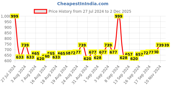ajio.com lorem Bi-Fold Wallet with Removable Card Holder lorem Price History Graph from 27 Jul 2024 to 1 Dec 2025