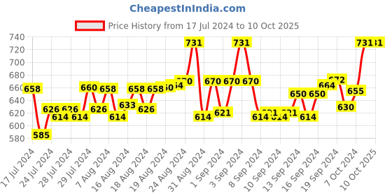 ajio.com lorem Leather Bi-Fold Wallet lorem Price History Graph from 17 Jul 2024 to 9 Oct 2025