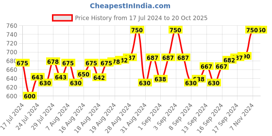 ajio.com lorem LR138 Analogue Wrist Watch lorem Price History Graph from 17 Jul 2024 to 20 Oct 2025