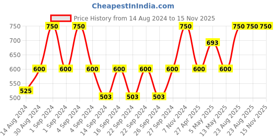 ajio.com lorem Lunch Bag with Zip Closure lorem Price History Graph from 14 Aug 2024 to 15 Nov 2025