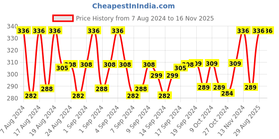 ajio.com lorem Men Belt with Buckle Closure lorem Price History Graph from 7 Aug 2024 to 15 Nov 2025