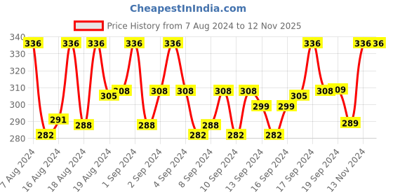 ajio.com lorem Men Belt with Buckle Closure lorem Price History Graph from 7 Aug 2024 to 12 Nov 2025