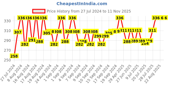 ajio.com lorem Men Card Holder with Magnetic Shut Button lorem Price History Graph from 27 Jul 2024 to 11 Nov 2025