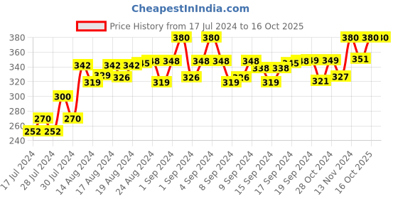 ajio.com lorem Men Checked Bi-Fold Wallet lorem Price History Graph from 17 Jul 2024 to 16 Oct 2025