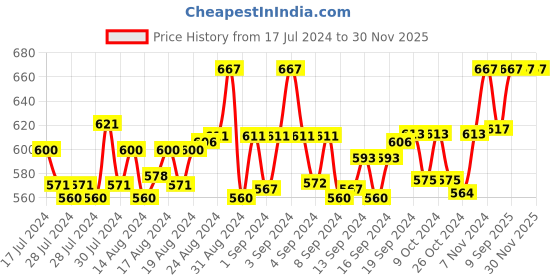 ajio.com lorem Men Leather Card Holder lorem Price History Graph from 17 Jul 2024 to 30 Nov 2025