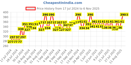 ajio.com lorem Men Typographic Embossed Bi-Fold Wallet lorem Price History Graph from 17 Jul 2024 to 6 Nov 2025