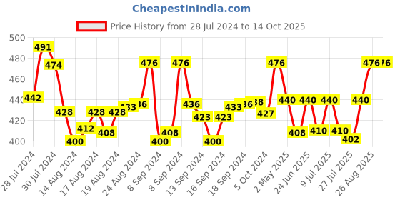 ajio.com lorem Multi-Purpose Pouch with Grab Handle lorem Price History Graph from 28 Jul 2024 to 13 Oct 2025