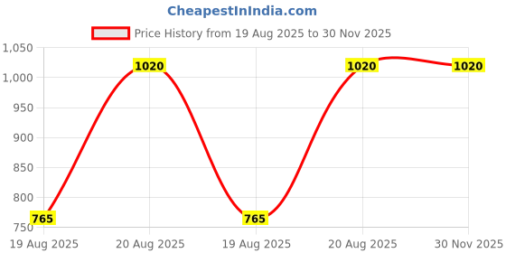 ajio.com lorem PVC Coated Matty Insulated Tiffin Bag lorem Price History Graph from 19 Aug 2025 to 30 Nov 2025