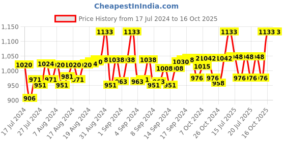 ajio.com lorem Textured Crossbody Sling Bag lorem Price History Graph from 17 Jul 2024 to 16 Oct 2025