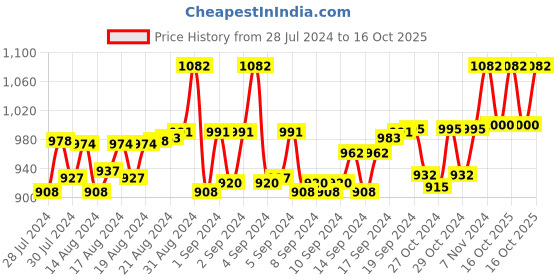 ajio.com lorem Textured Sling Bag lorem Price History Graph from 28 Jul 2024 to 16 Oct 2025