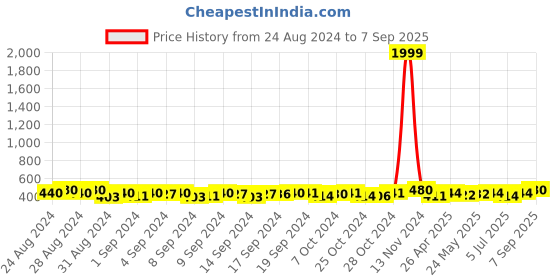ajio.com lorem Women Shoulder Handbag with Adjustable Strap lorem Price History Graph from 24 Aug 2024 to 7 Sep 2025