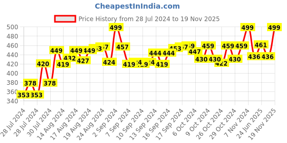 ajio.com lorenz Analogue Round Shaped Watch lorenz Price History Graph from 28 Jul 2024 to 19 Nov 2025