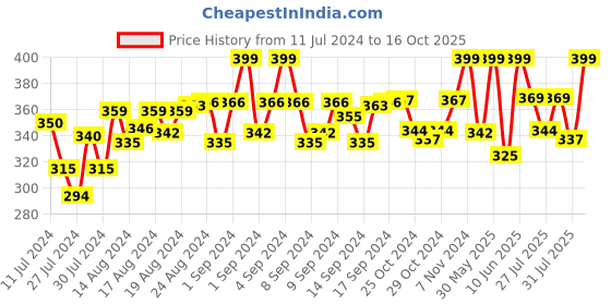 ajio.com lorenz Analogue Round Shaped Watch lorenz Price History Graph from 11 Jul 2024 to 16 Oct 2025