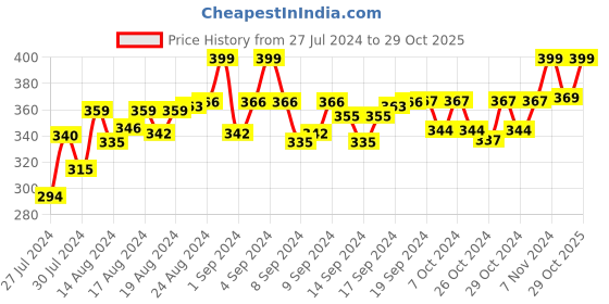 ajio.com lorenz Analogue Round Shaped Watch lorenz Price History Graph from 27 Jul 2024 to 29 Oct 2025