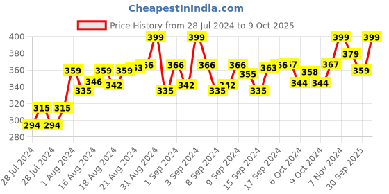 ajio.com lorenz Analogue Round Shaped Watch lorenz Price History Graph from 28 Jul 2024 to 9 Oct 2025