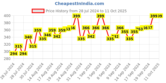 ajio.com lorenz Analogue Round Shaped Watch lorenz Price History Graph from 28 Jul 2024 to 10 Oct 2025