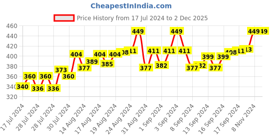 ajio.com lorenz Analogue Round Shaped Watch lorenz Price History Graph from 17 Jul 2024 to 2 Dec 2025