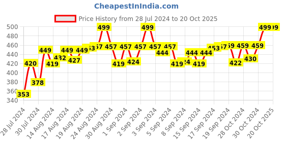 ajio.com lorenz Analogue Round Shaped Watch lorenz Price History Graph from 28 Jul 2024 to 20 Oct 2025