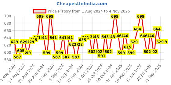 ajio.com lorenz Analogue Watch lorenz Price History Graph from 1 Aug 2024 to 3 Nov 2025