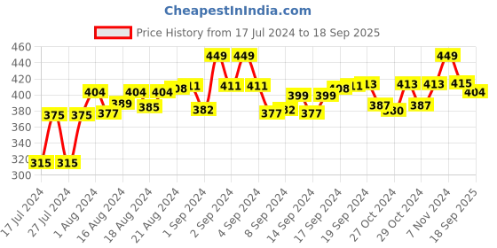 ajio.com lorenz Analogue Watch with Deployant Clasp lorenz Price History Graph from 17 Jul 2024 to 18 Sep 2025