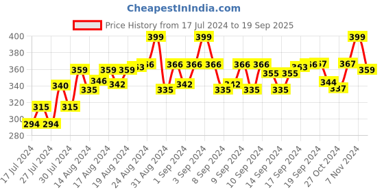 ajio.com lorenz AS-121A Analogue Watch with Tang Buckle lorenz Price History Graph from 17 Jul 2024 to 19 Sep 2025