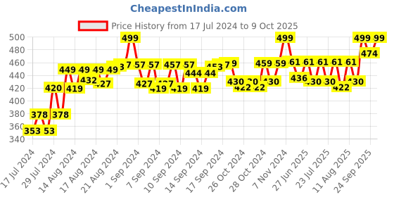 ajio.com lorenz AS-125A  Analogue Wrist Watch with Deployant Clasp lorenz Price History Graph from 17 Jul 2024 to 9 Oct 2025