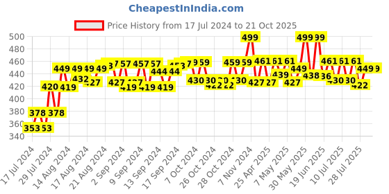 ajio.com lorenz AS-129A  Analogue Wrist Watch with Deployant Clasp lorenz Price History Graph from 17 Jul 2024 to 21 Oct 2025