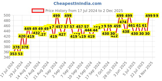 ajio.com lorenz AS-131A Water-Resistant Analogue Watch lorenz Price History Graph from 17 Jul 2024 to 1 Dec 2025