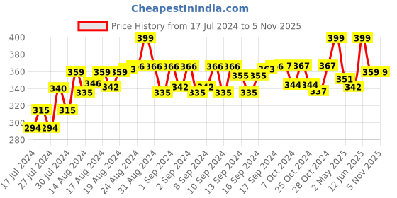 ajio.com lorenz AS-45A Analogue Watch with Contrast Dial lorenz Price History Graph from 17 Jul 2024 to 4 Nov 2025