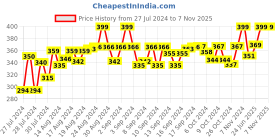 ajio.com lorenz AS-47A Analogue Watch with Contrast Dial lorenz Price History Graph from 27 Jul 2024 to 7 Nov 2025